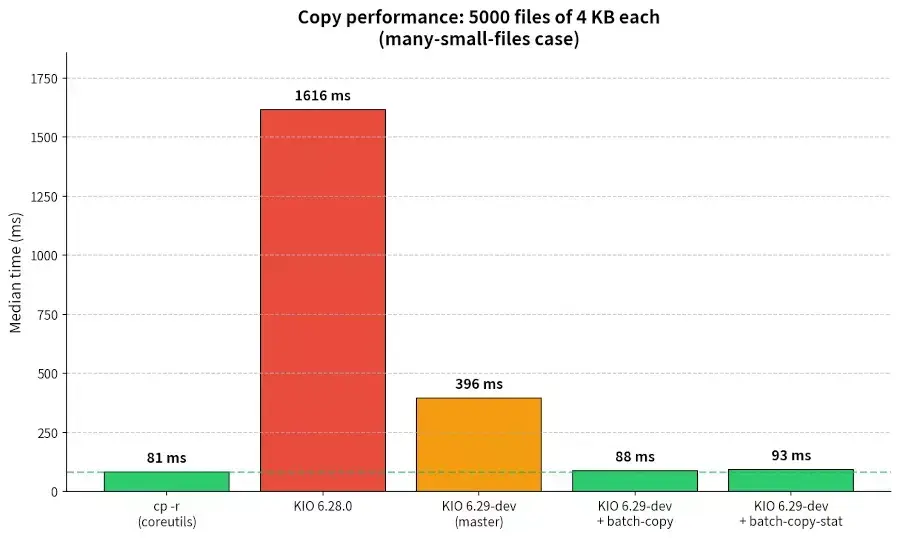 KDE Developer Fixing Long-Standing Bug Over Very Long Small-File Copy Times