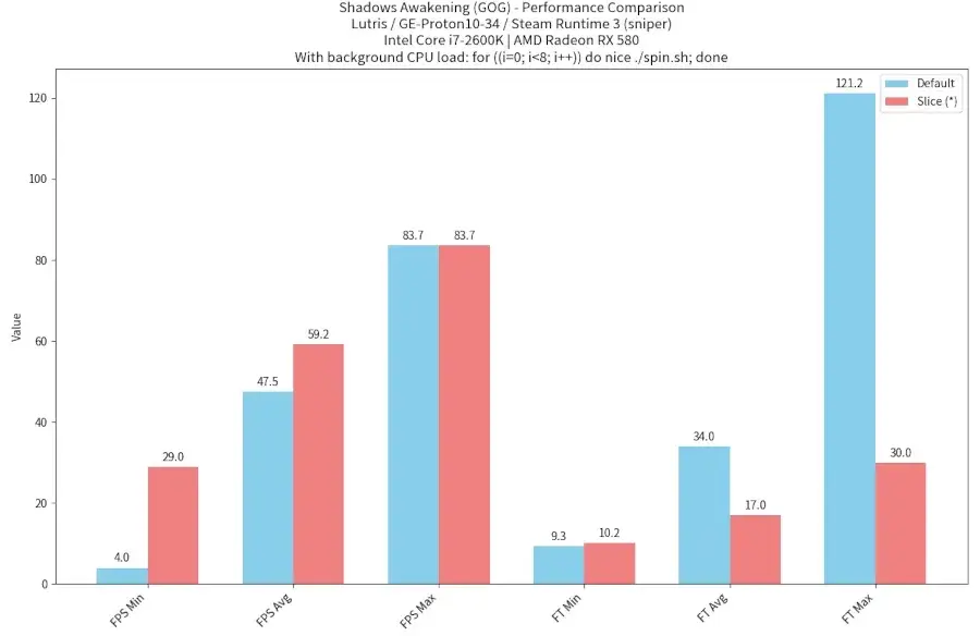 "Flatten The Pick" Linux Patches Progress For Better cgroup Scheduling While…