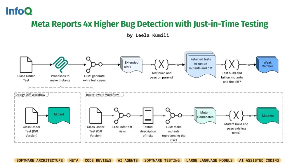 Discover how #Meta improved #SoftwareQuality with a Just-in-Time (JiT) testing…