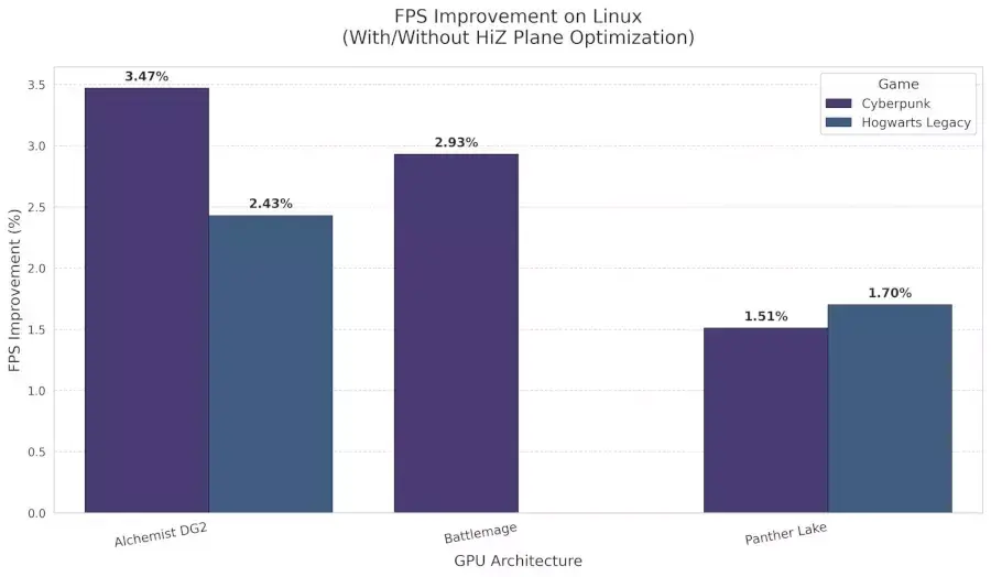 HiZ Plane Optimization Merged For Intel Vulkan Linux Driver For Some…