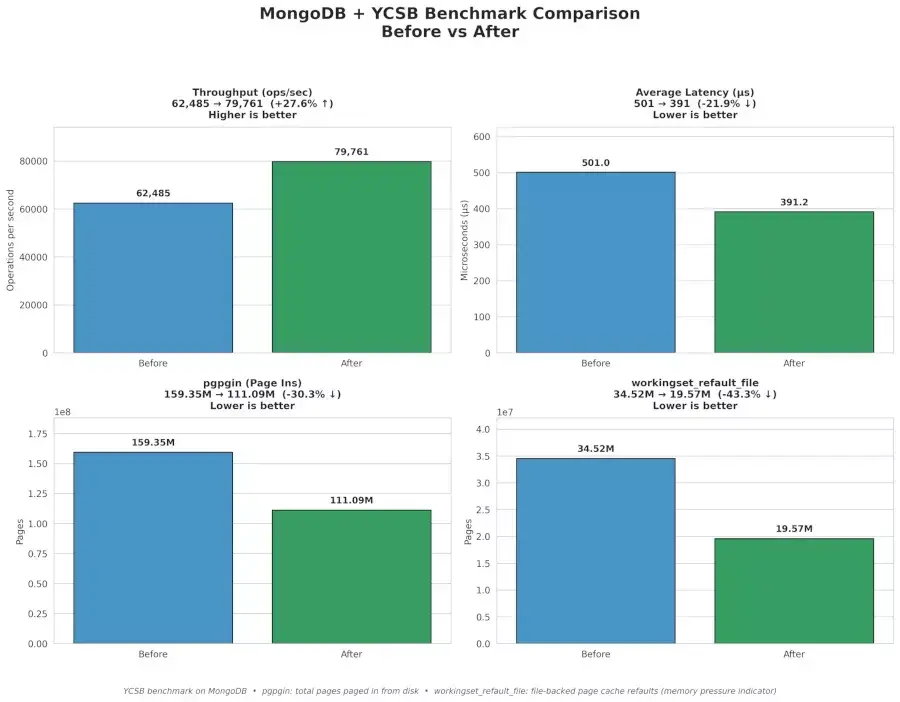 MGLRU Improvement Yielding Nice Gains On Linux 7.2: MongoDB 30~100% Higher…
