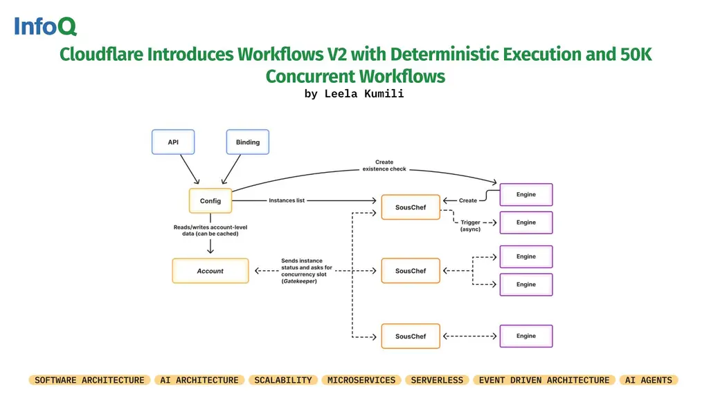 #Cloudflare introduced Workflows V2 - a redesigned distributed workflow…