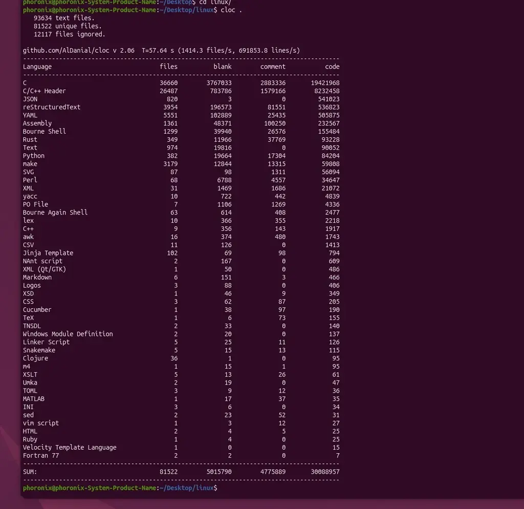 The Linux Kernel Tree About To Hit 40 Million Lines, AMD Driver Above 6 Million…