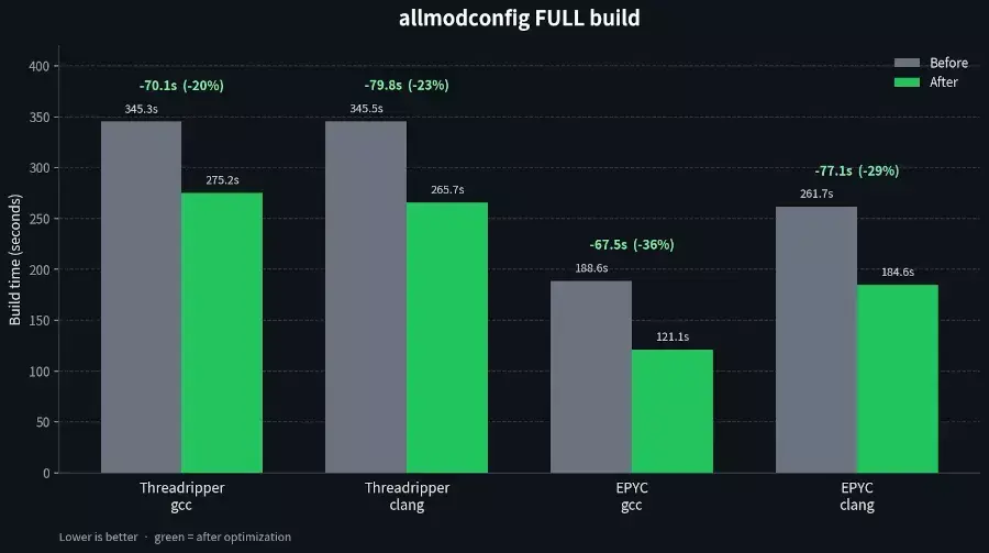AI Made A Lot Of "Hideous" Code But Found Major Bottlenecks For Faster Linux…