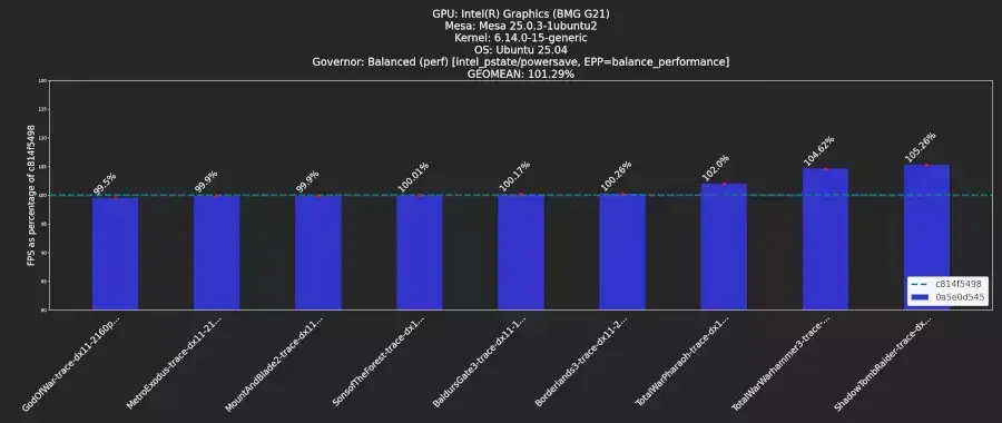 Intel Enables Buffer Compression For Better Gaming Performance With DXVK