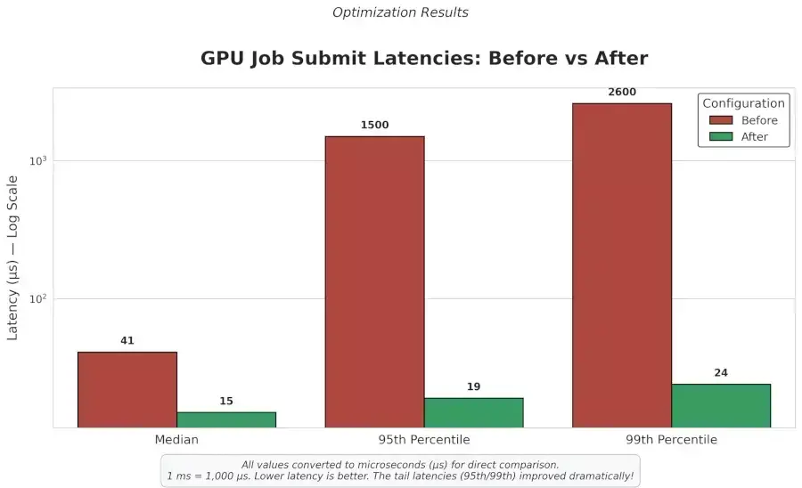 Linux DRM Scheduler Patches Yield Massive Improvement For Job Submission Latency