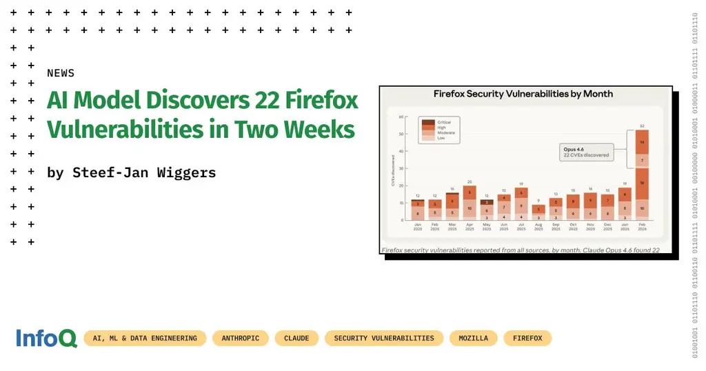 #ClaudeOpus 4.6 discovered 22 Firefox vulnerabilities in just 2 weeks - 14 of…
