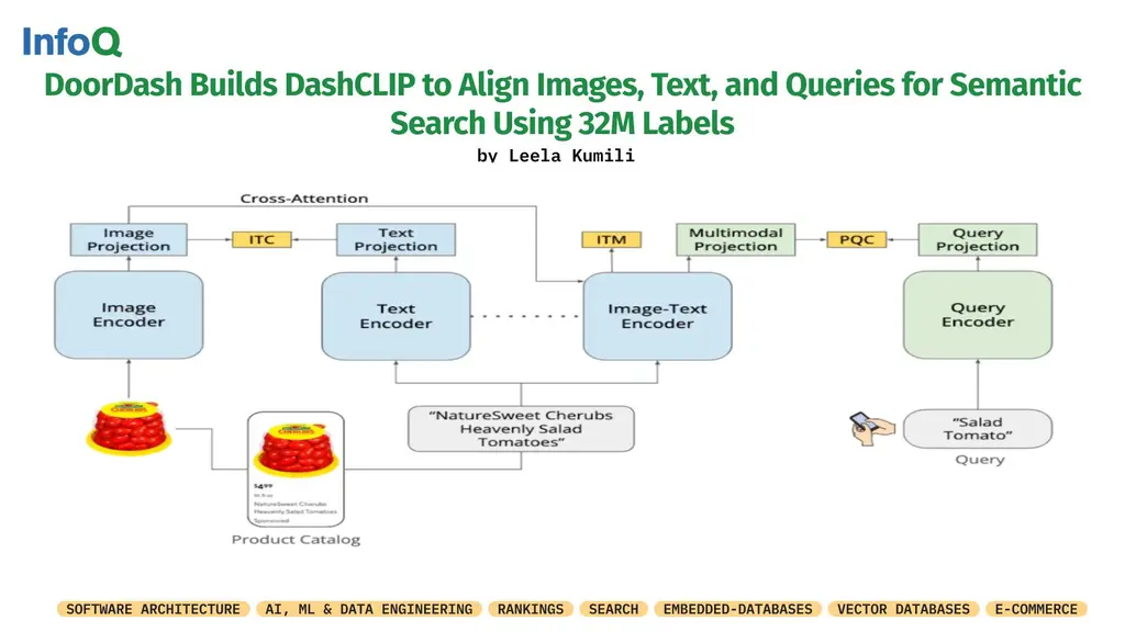 #DoorDash launched a multimodal #ML system aligning images, text, and user…