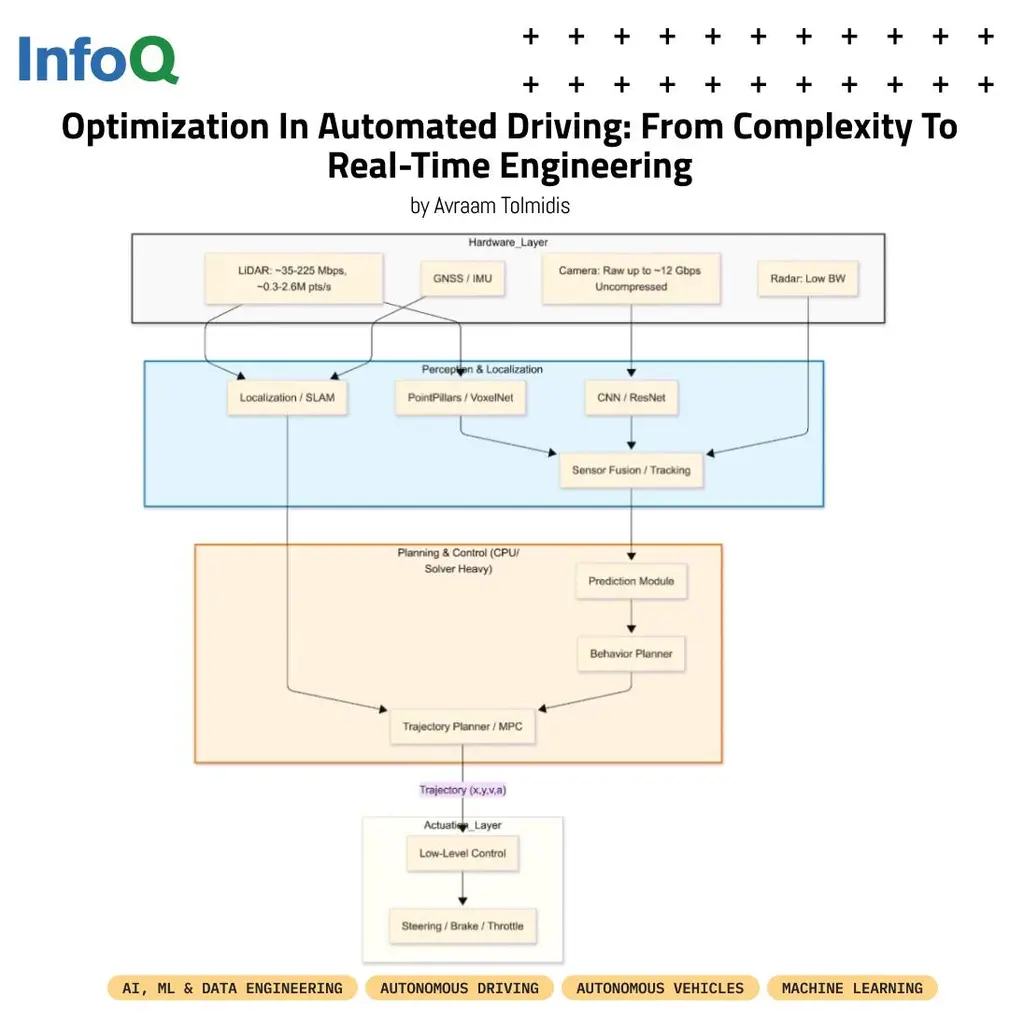 #AutonomousDriving isn’t just an AI or ethics challenge - it’s a constant…