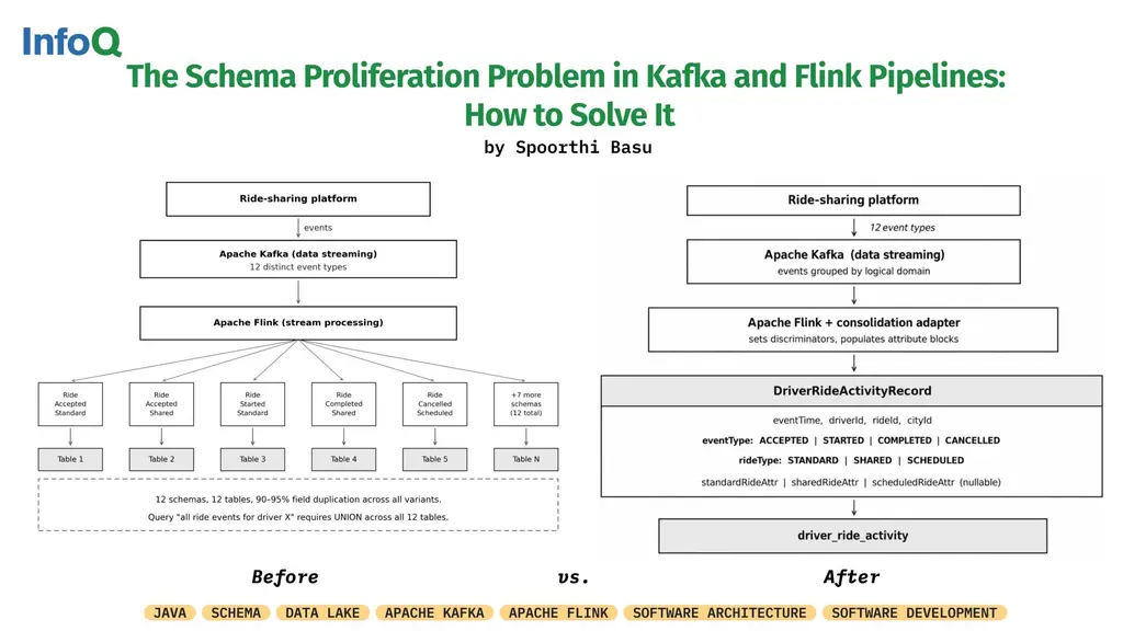 Schema proliferation builds slowly and gets expensive fast.