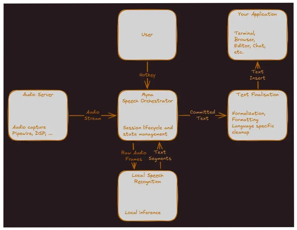 Myna Announced As Speech-To-Text Solution For The Ubuntu Desktop