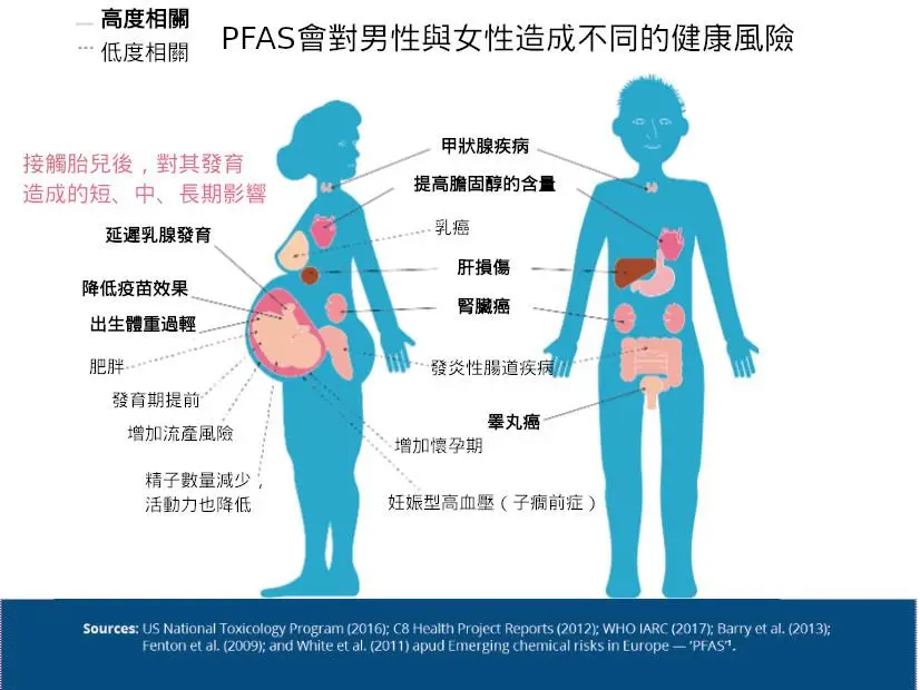 【從零開始認識PFAS —— PFAS關我PFAS？】