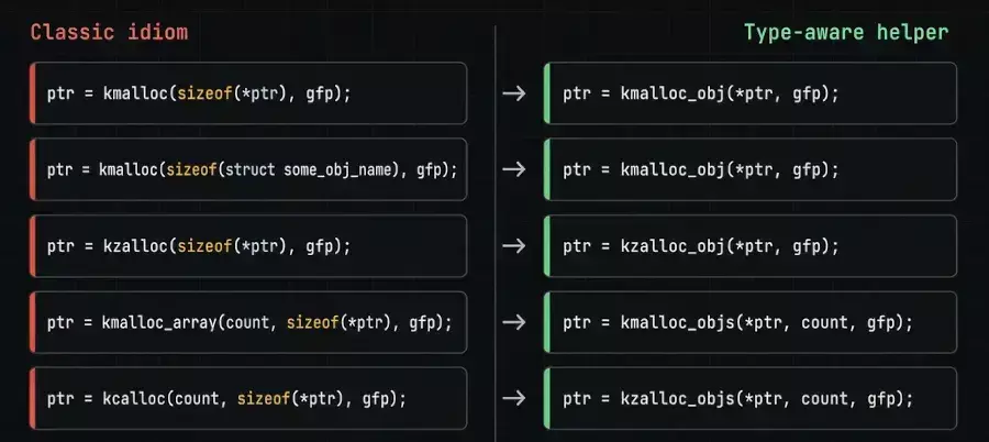 Linux 7.3-rc2 Transitions More kmalloc Calls To The Superior kmalloc_obj