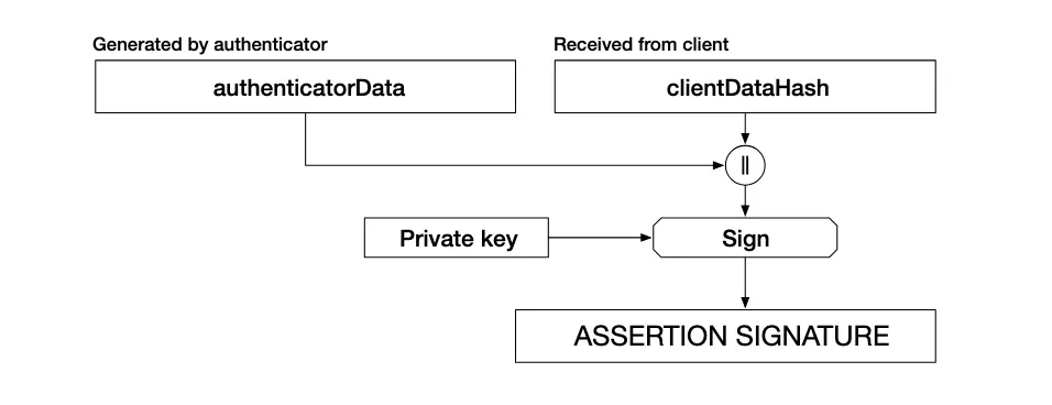The Web Authentication Working Group has published a First Public Working…