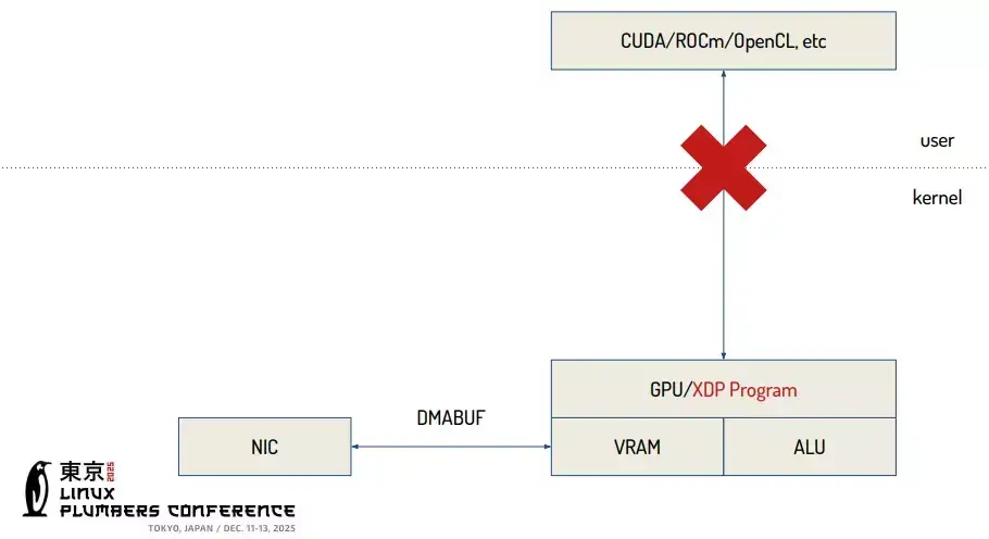 Linux Patches Introduce "KNOD" For In-Kernel Network Offloading Directly To AMD…