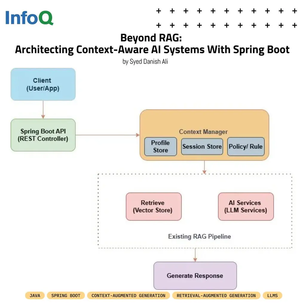 Introducing #ContextAugmentedGeneration (#CAG) - an architectural refinement of…