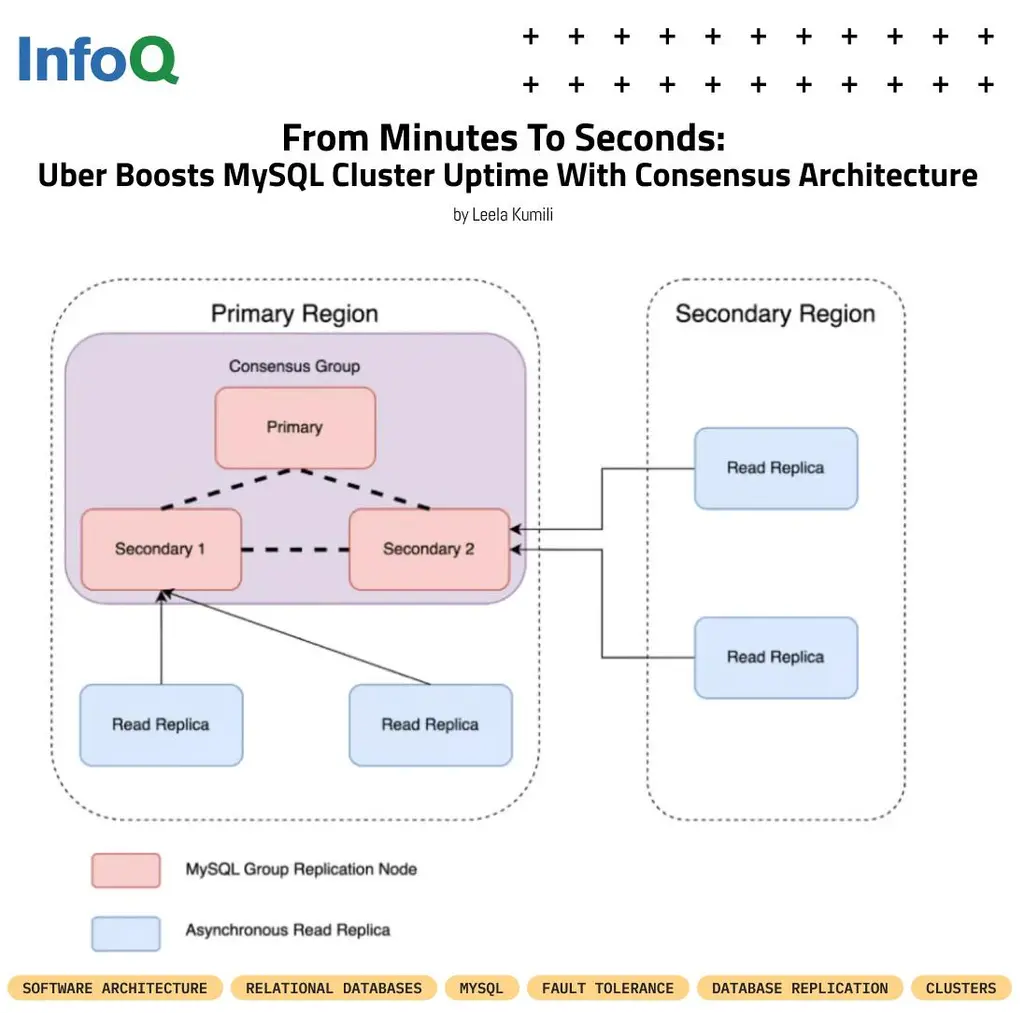 #Uber redesigned its #MySQL fleet using a consensus-driven architecture based…