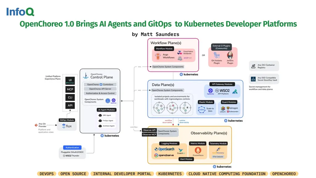 #OpenChoreo, the #opensource internal developer platform built on #Kubernetes,…