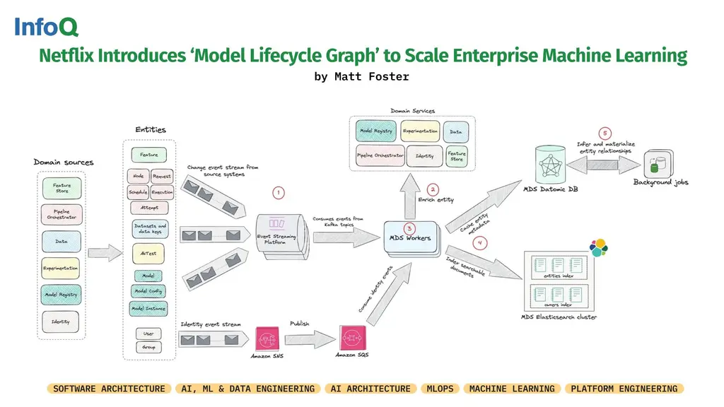 #Netflix developed a graph-based architecture for managing #ML systems: the…