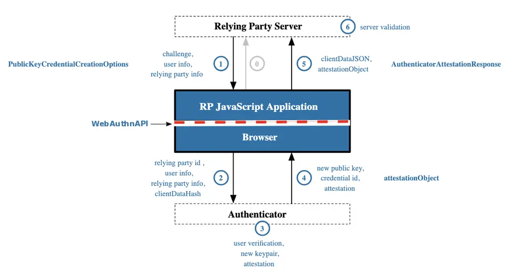 The W3C Web Authentication Working Group is pleased to publish Web…