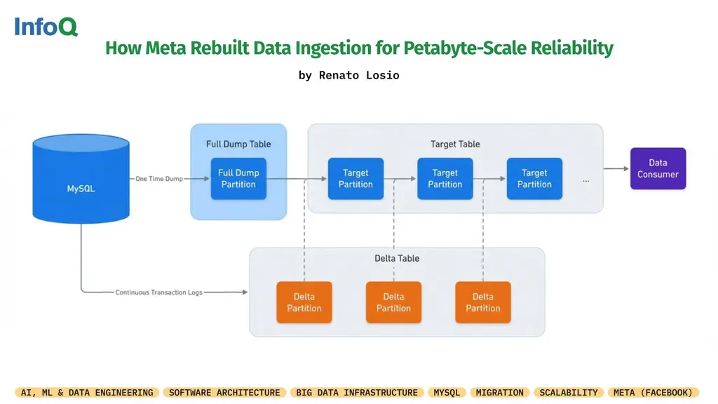 Learn how #Meta migrated a data ingestion platform that transfers several…