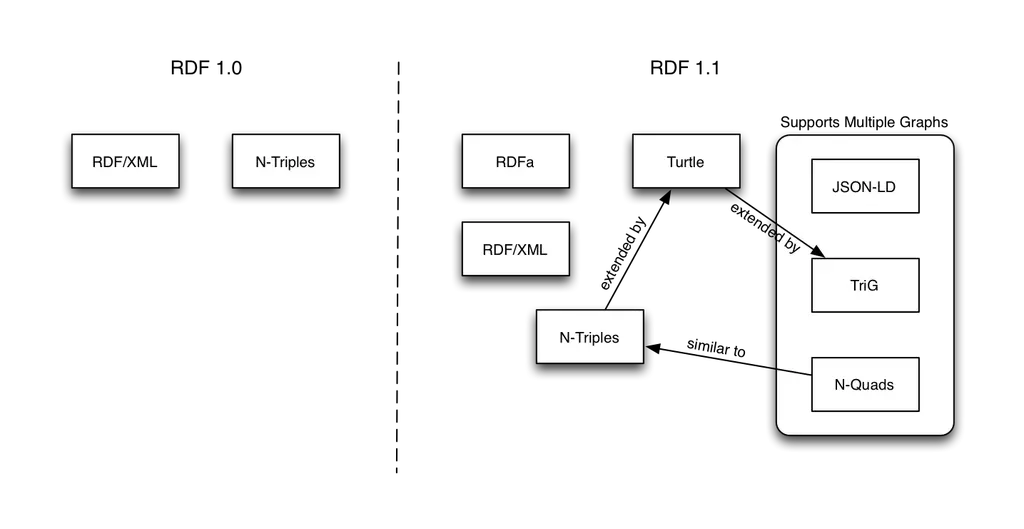 The RDF & SPARQL Working Group has published the first draft of a Group Note…