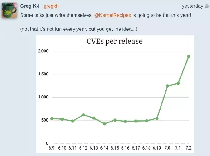 The Linux Kernel Is Approaching 2,000 CVEs Per Release