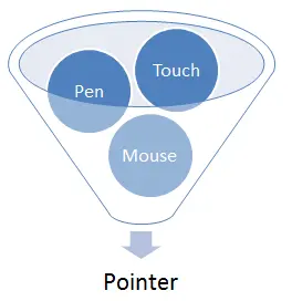 The Pointer Events Working Group is pleased to publish Pointer Events Level 3…