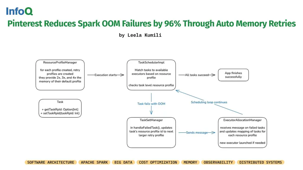 96% fewer out-of-memory (OOM) failures!