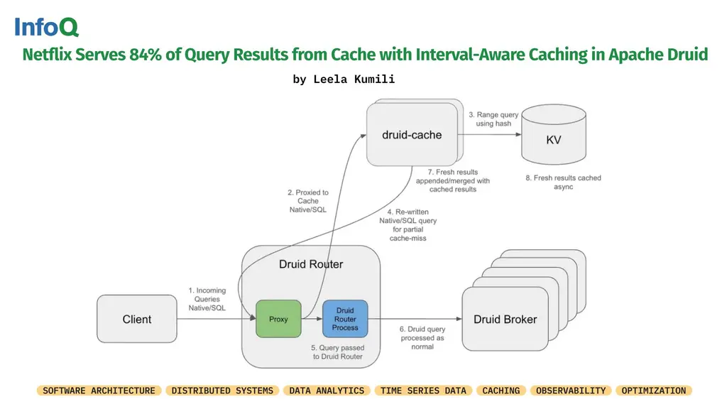 How #Netflix boosted #ApacheDruid performance: by implementing interval-aware…