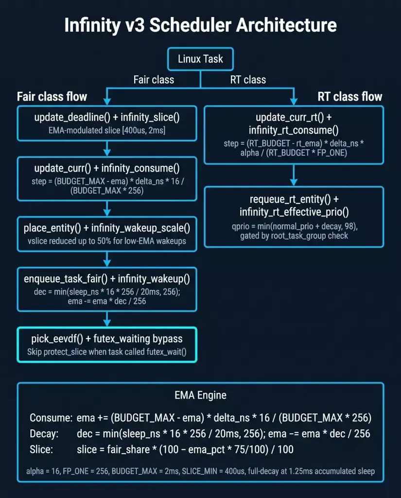 Infinity Scheduler Aims To Be A Better Linux Scheduler
