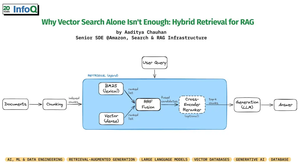 If you are running a #RAG pipeline on embeddings alone, you are leaving…