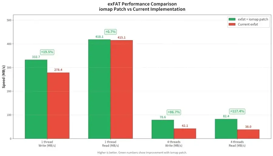 exFAT File-System Enjoys Better Performance On Linux 7.2 With IOmap Conversion