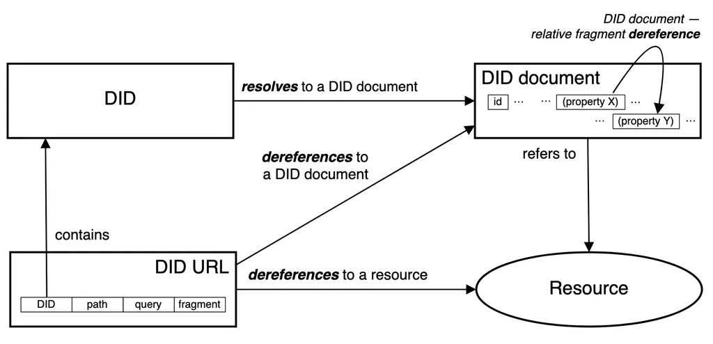 The Decentralized Identifier Working Group published a W3C Candidate…