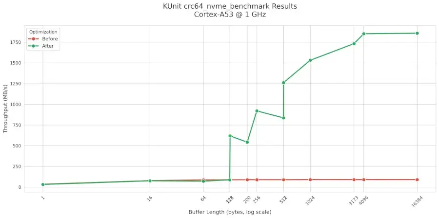 Linux's ARM64 NEON Intrinsics CRC64 Code Adapted To Work On 32-bit ARM