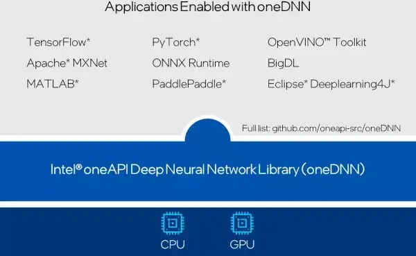 Intel & AMD Now Collaborating On Software Optimizations With PyTorch/oneDNN