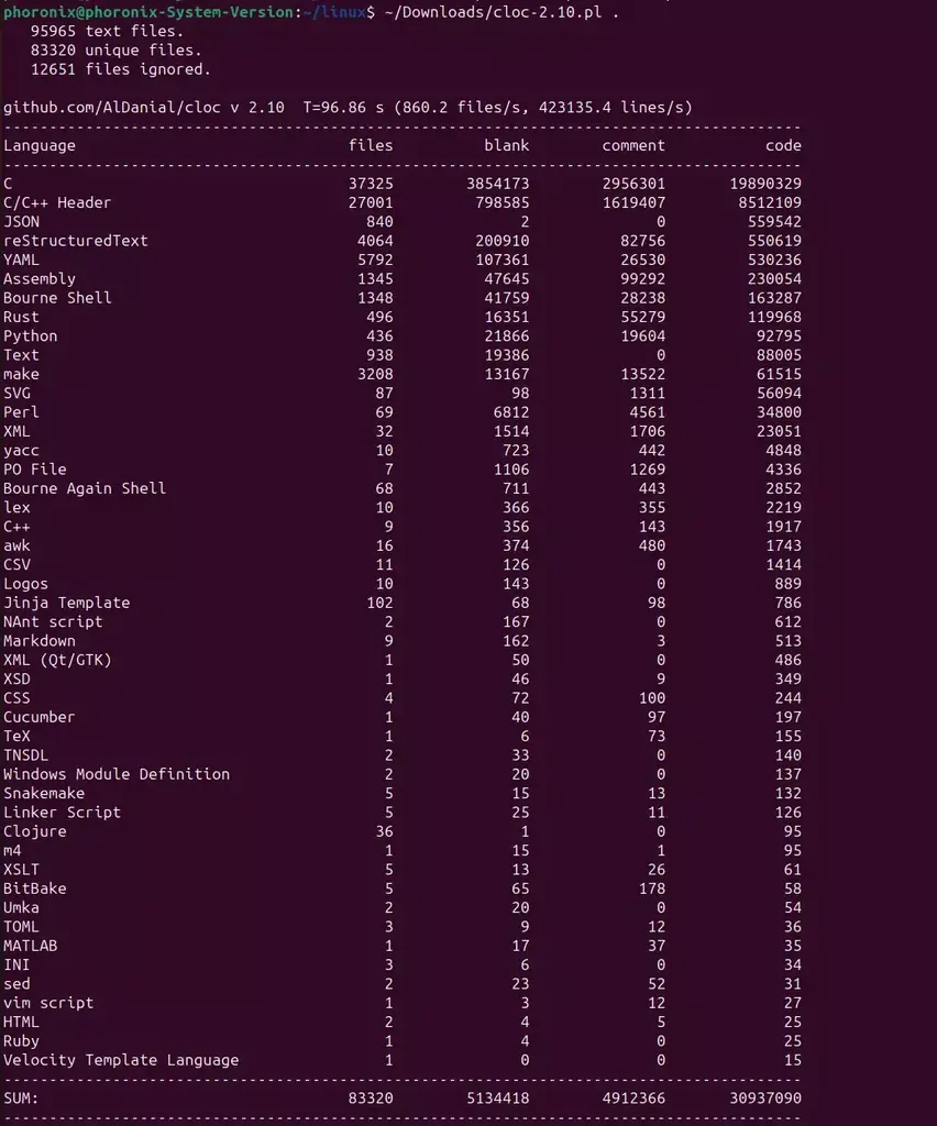 Linux 7.3-rc1 Close To 41 Million Lines, AMD Kernel Graphics Driver At 6.5…