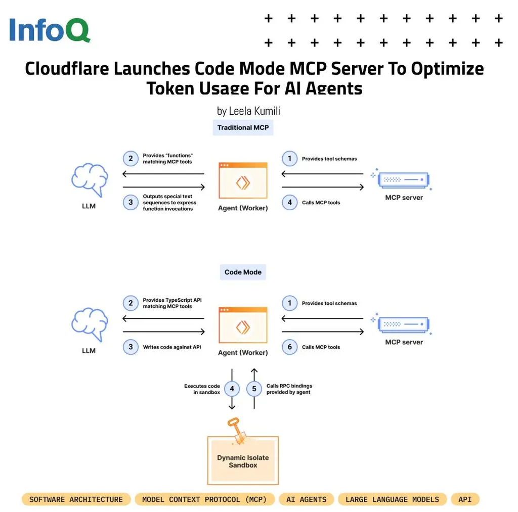 Cloudflare’s new #ModelContextProtocol (MCP) server powered by Code Mode…
