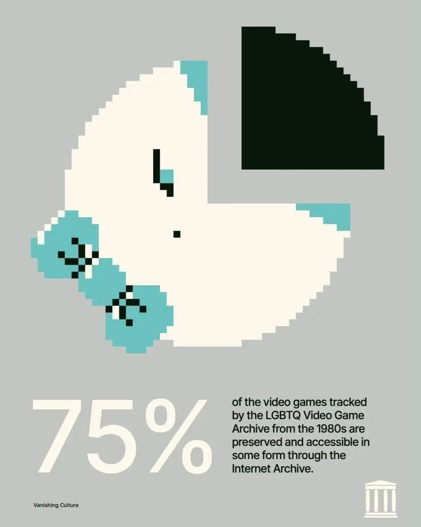 75% of 1980s video games tracked by the LGBTQ Video Game Archive are preserved…