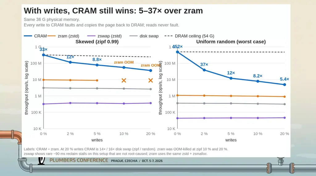 Meta Developing Compressed RAM "CRAM" For Linux: Better Than ZRAM & Zswap