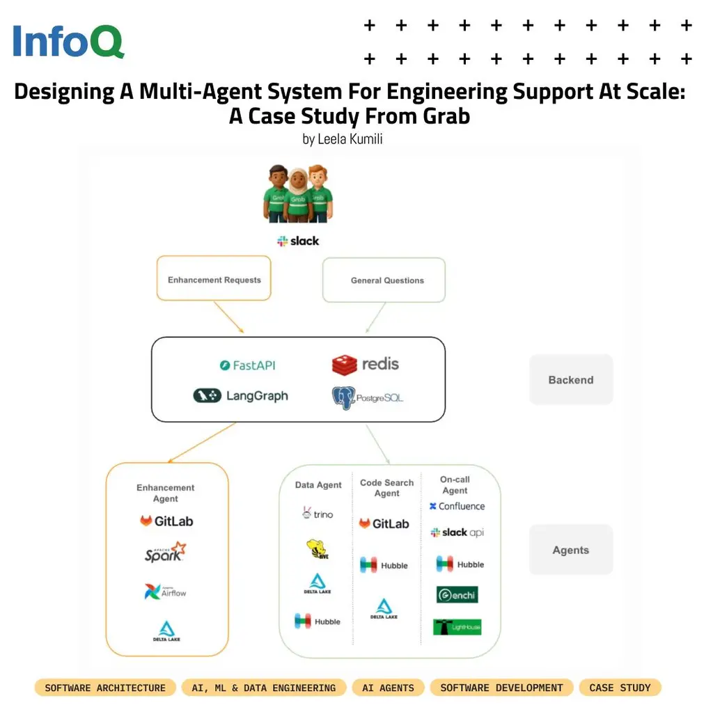 #CaseStudy - #Grab’s Central Data Team built a multi-agent AI system to…