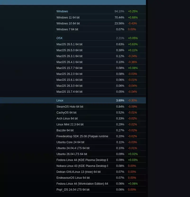 Steam On Linux Usage Receded A Bit In June