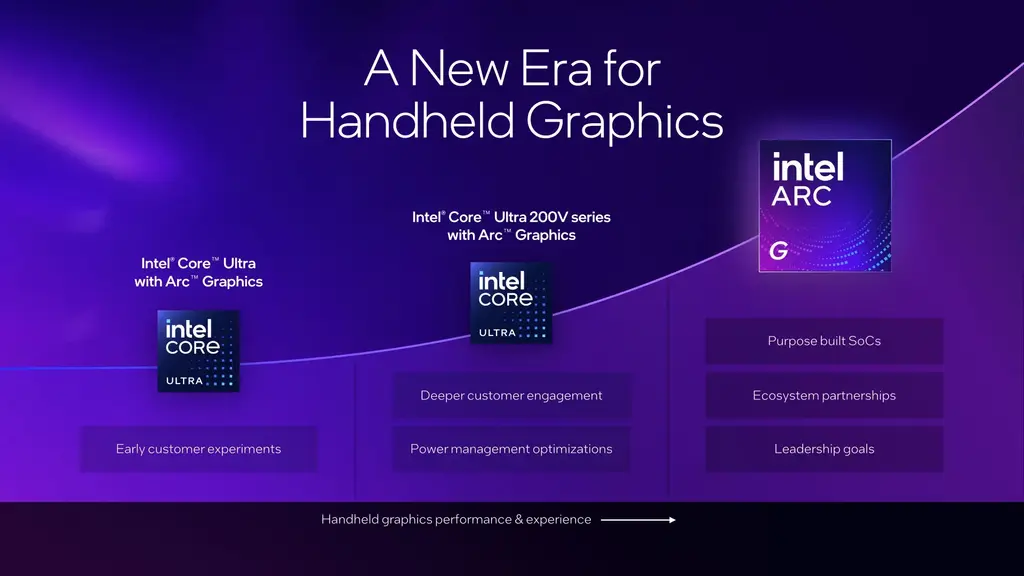 Intel Arc G-Series Processors Announced For Handheld Gaming Devices