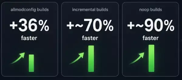 Linux 7.4 Could End Up Seeing Kernel Builds ~36% Faster, Incremental Builds…