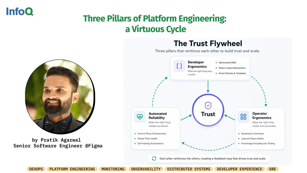 #PlatformEngineering succeeds when reliability and ergonomics reinforce each…