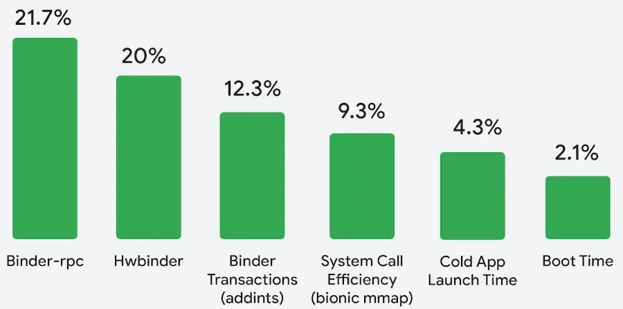 Google Now Using AutoFDO To Enhance Android's Linux Kernel Performance