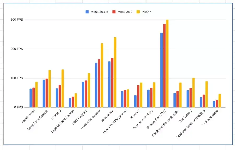 NVK Vulkan Performance Improving With Mesa 26.2 Against NVIDIA Proprietary…
