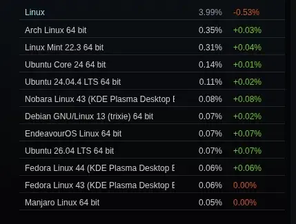 Steam Survey For May 2026 After Delay: Linux Just Under 4%
