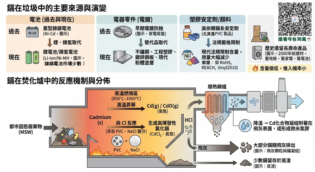 【你所不知道的焚化爐 —— 痛痛病痛痛鎘】
