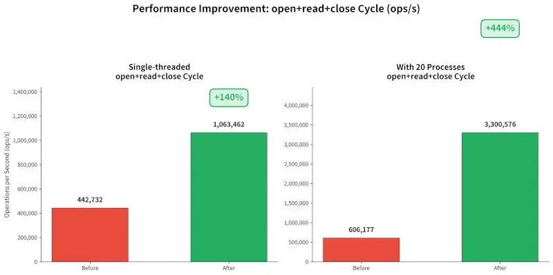 Reading /proc/filesystems Is Surprisingly Done Very Often & Now As Much As 444%…